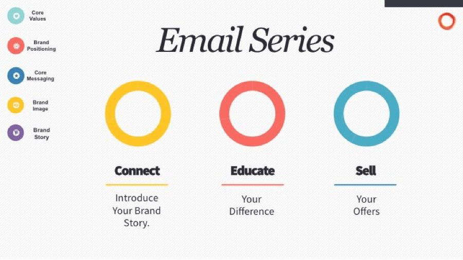 3 Stages to Building a Successful Email Marketing Campaign